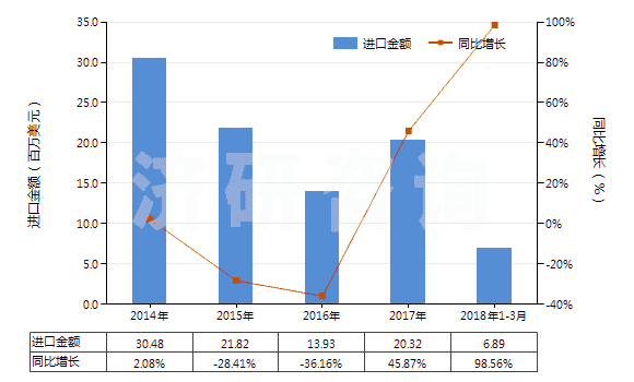 2014-2018年3月中國(guó)其他石灰質(zhì)碑用或建筑用石,蠟石(HS25152000)進(jìn)口總額及增速統(tǒng)計(jì)